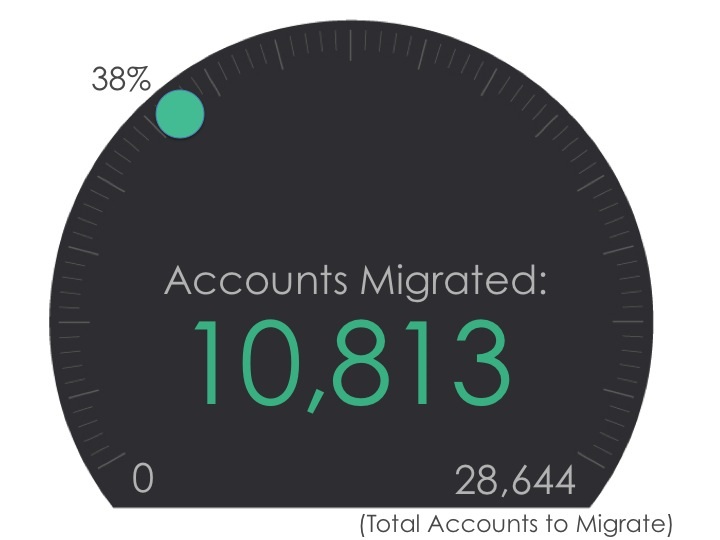 email migration: 35% completed